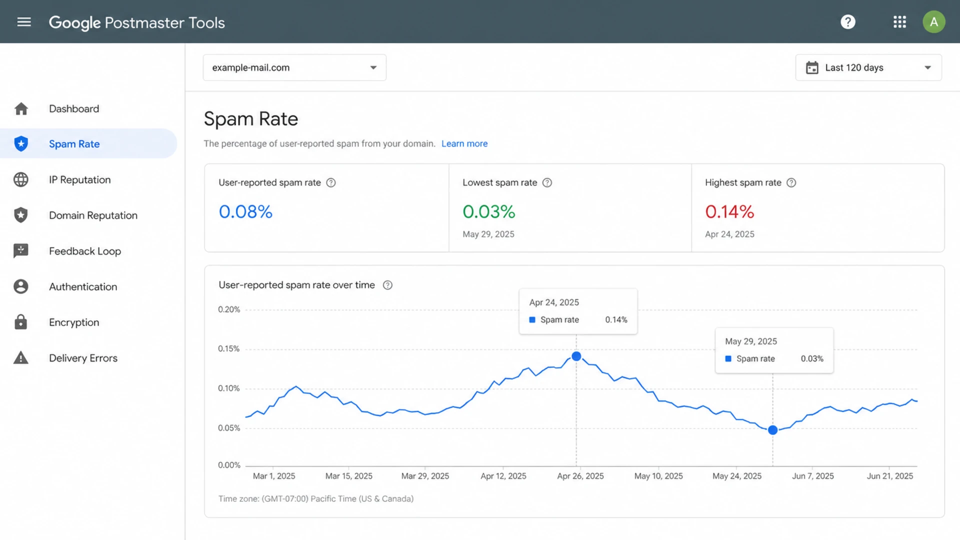 Google Postmaster Tools spam rate screen with aggregate complaint data.