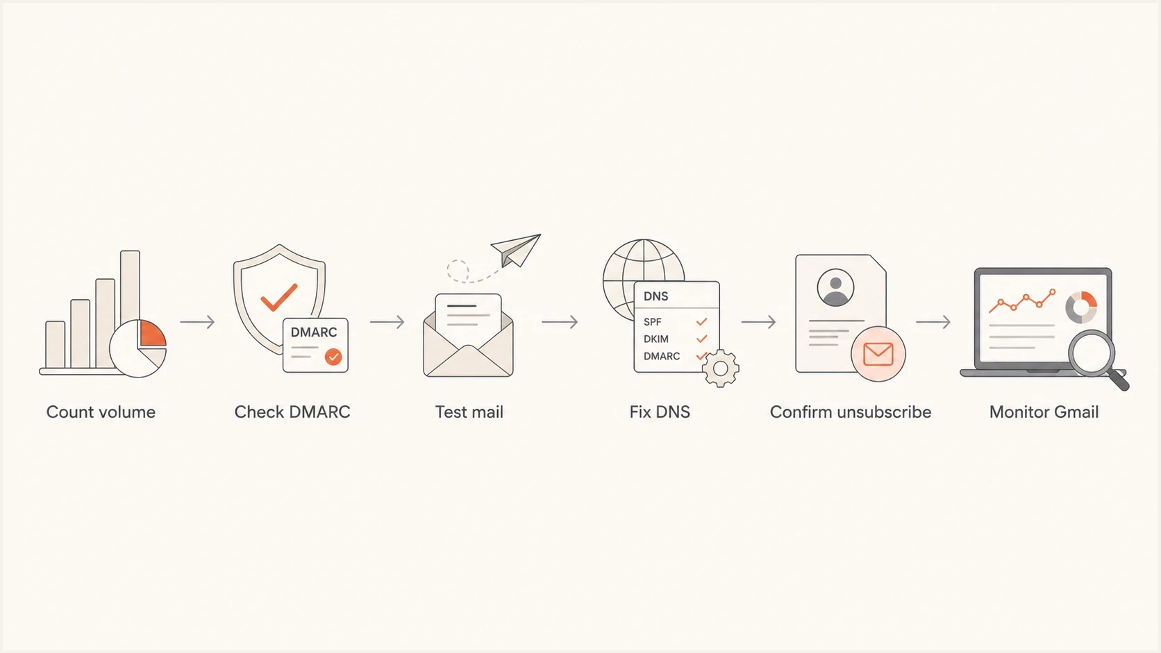 Flowchart for Gmail bulk sender compliance checks.