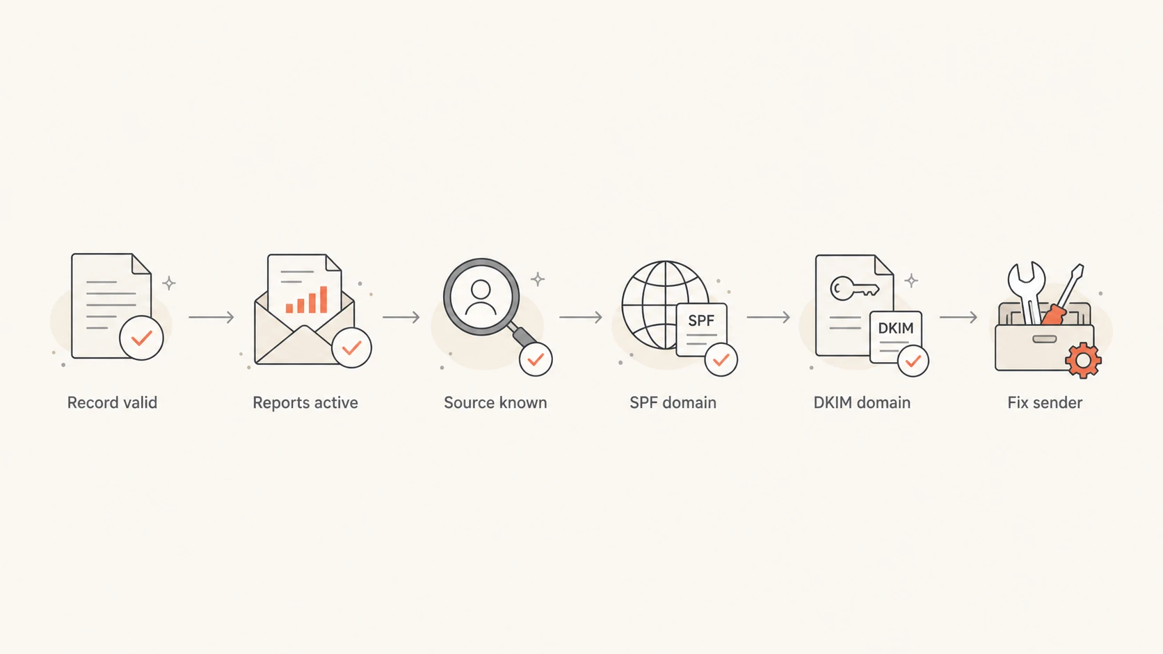 Flowchart showing the order for troubleshooting DMARC failures.