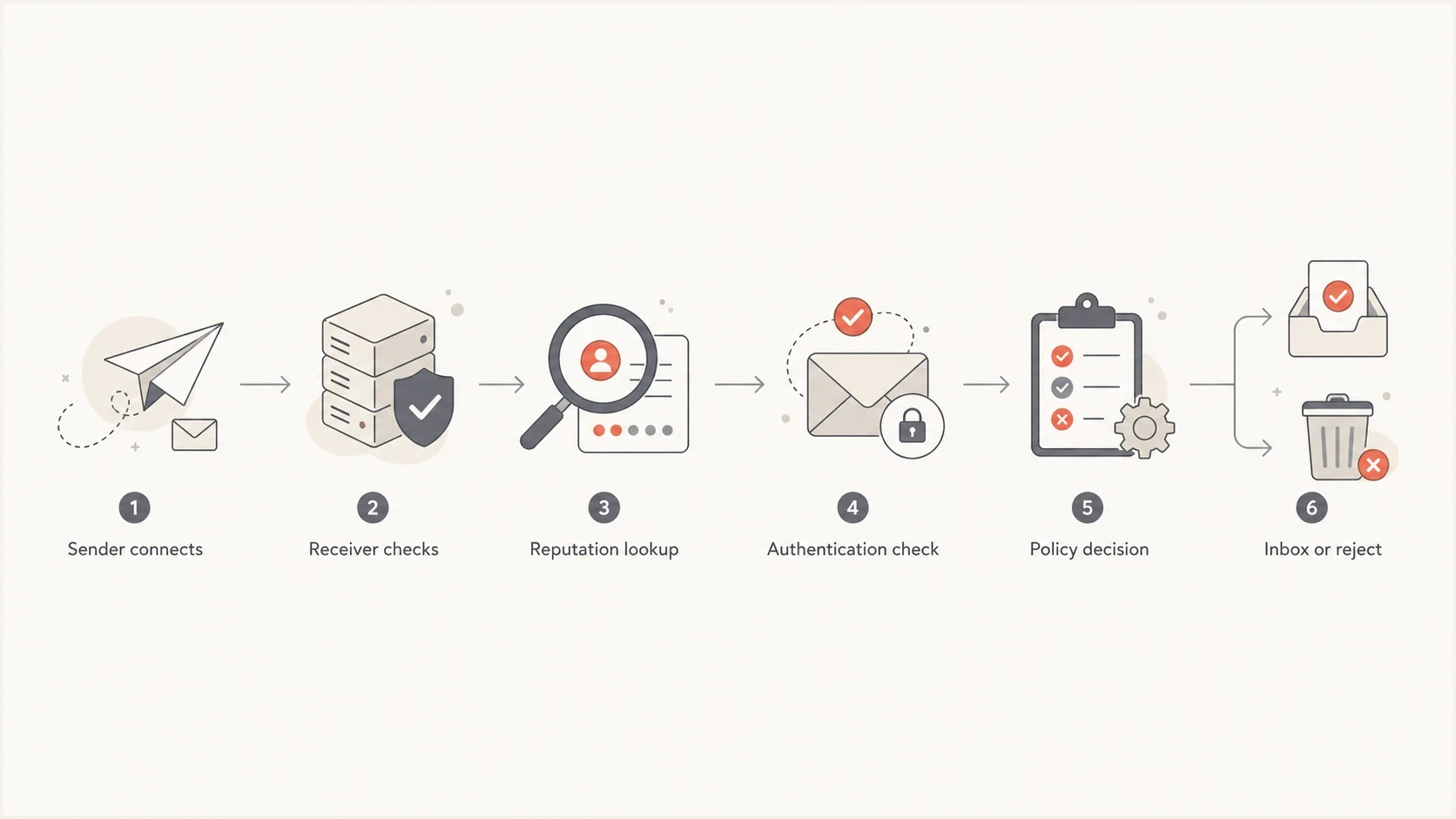 Flowchart showing a receiver checking a DNSBL, authentication, and policy before inbox placement or rejection.