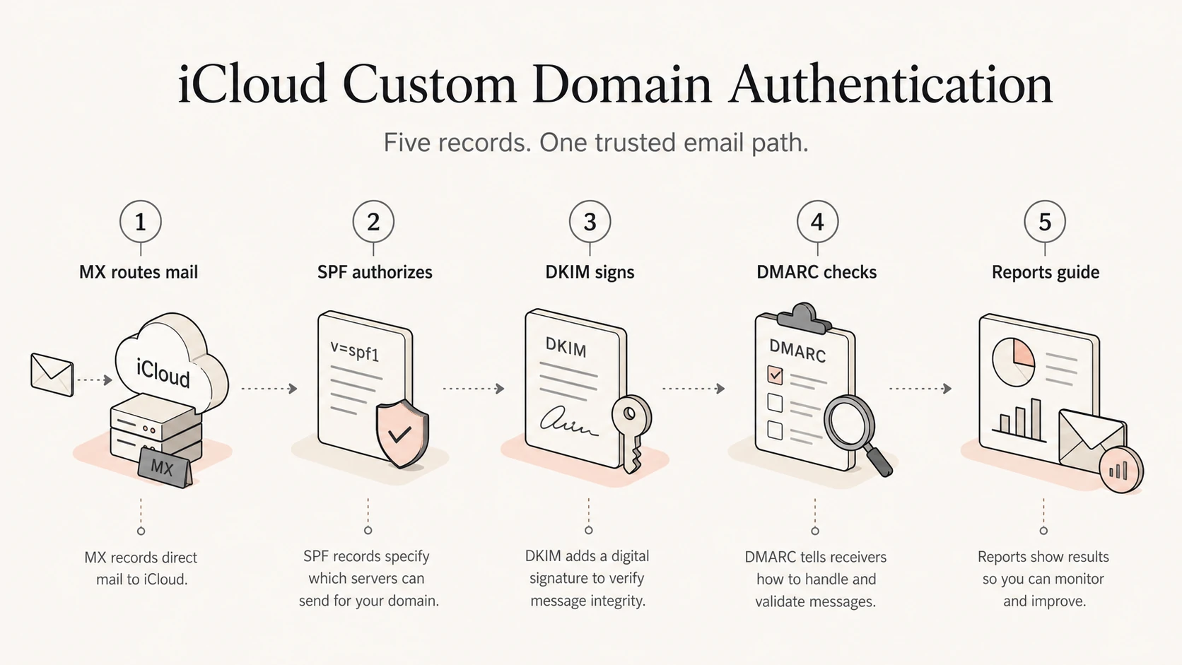 Infographic showing MX, SPF, DKIM, DMARC, and reporting for iCloud domains.