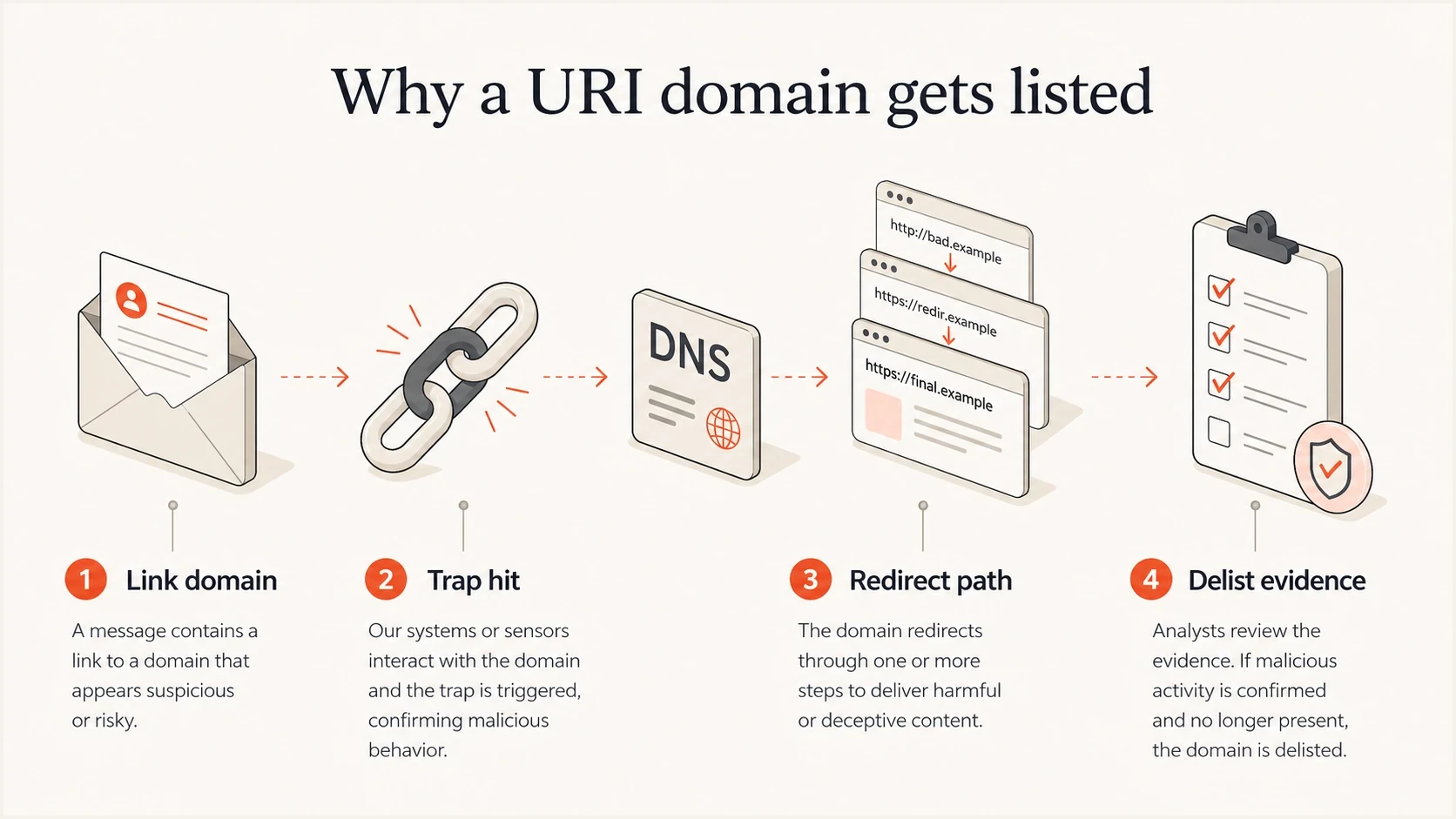 Infographic showing link domain, trap hit, redirect path, and delist evidence.