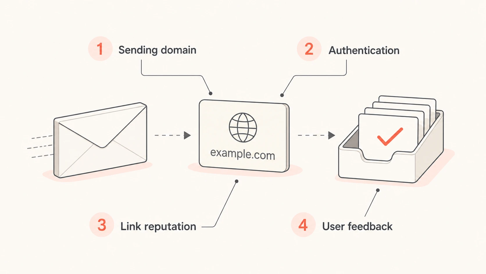 Four signals connecting web trust to email filtering: sending domain, authentication, link reputation, and user feedback.