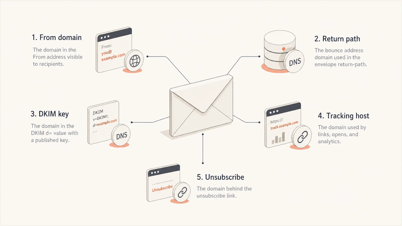 Five email domain surfaces that need checks during a domain change.