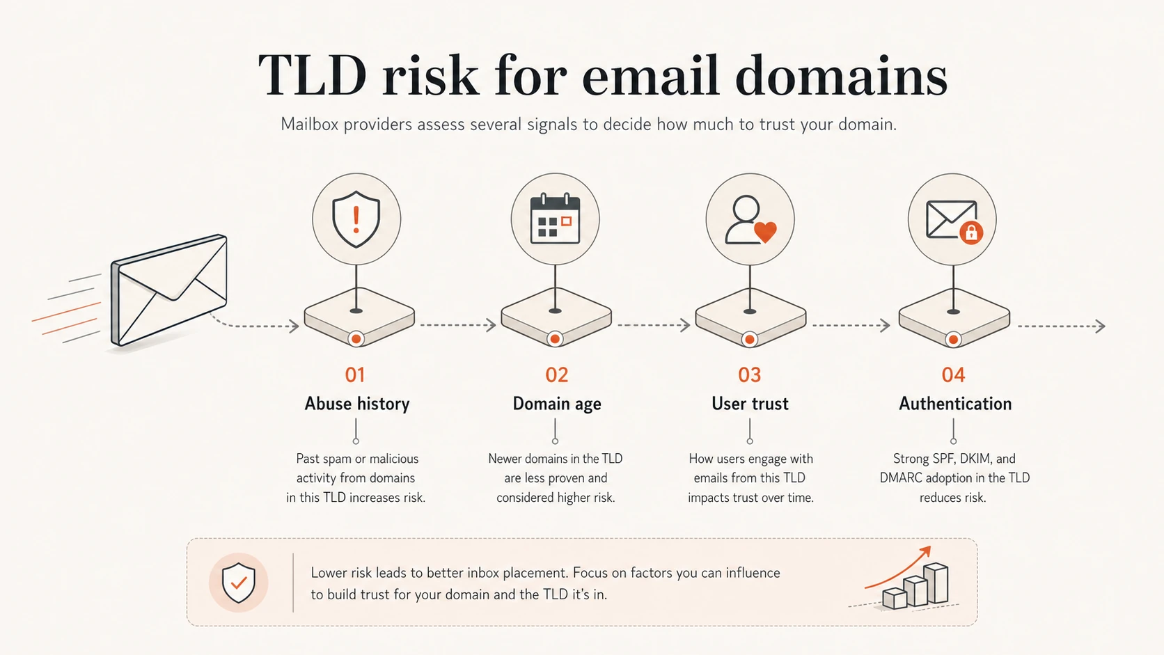 Infographic showing four TLD risk factors for email domains.