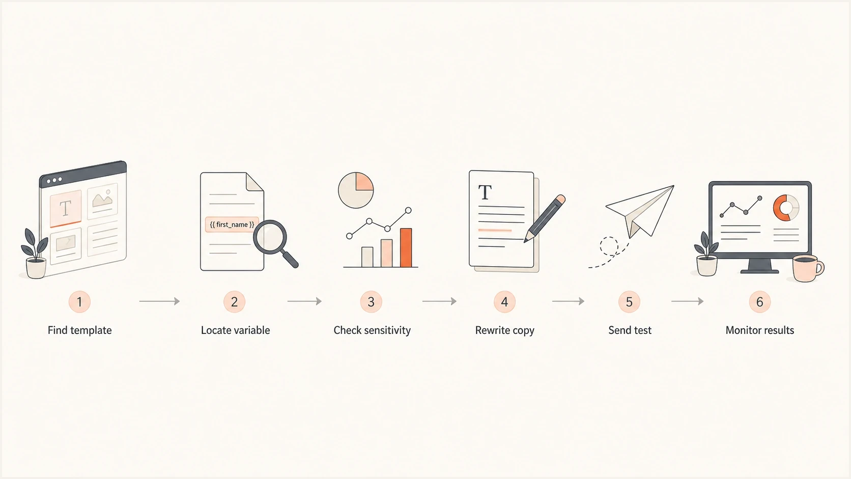 Flowchart for reviewing quoted words in automated email templates.