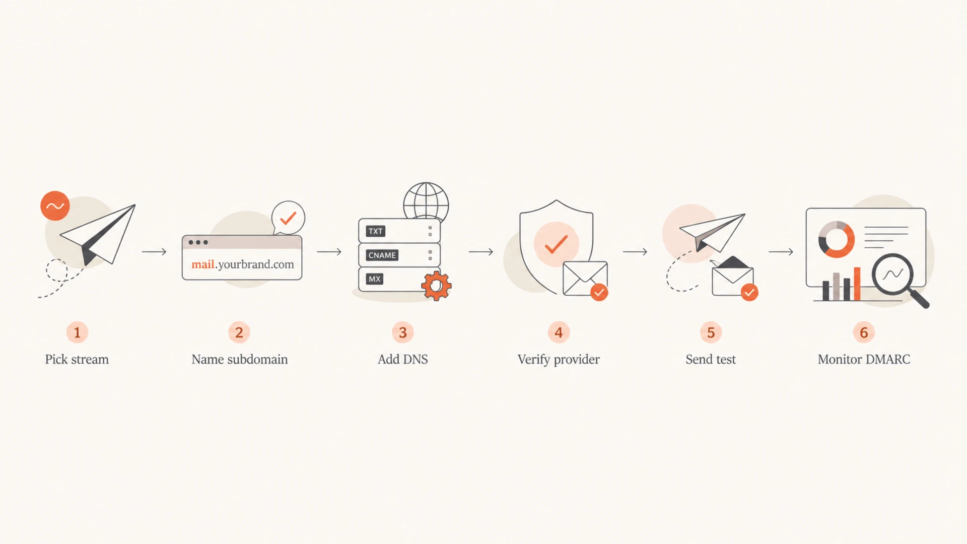 Email subdomain setup flow from naming through DMARC monitoring.