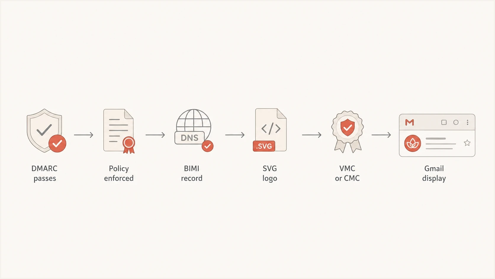 Flowchart showing Gmail BIMI prerequisites ending in logo display.
