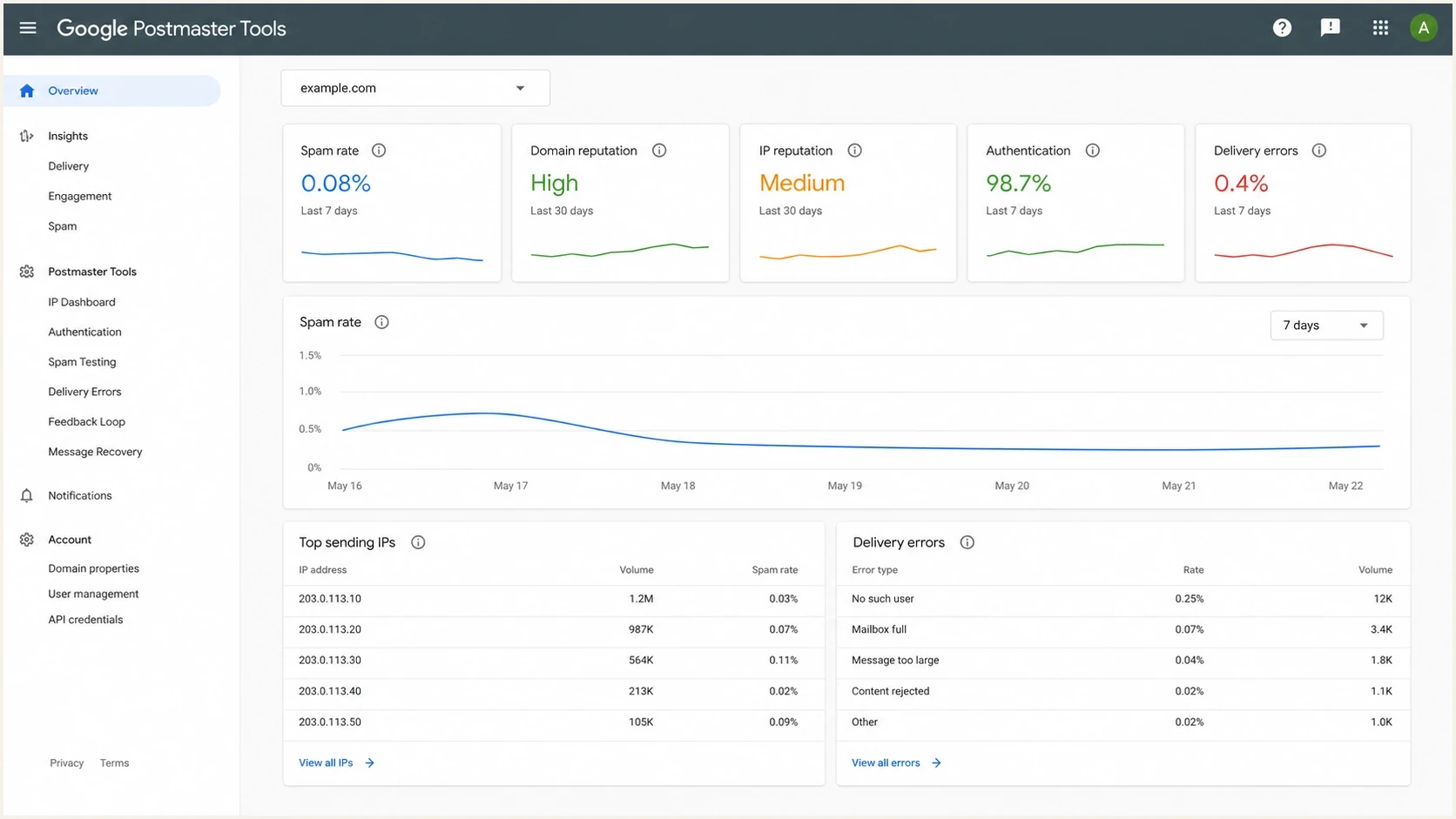 Mailbox-provider reputation dashboard with spam rate, authentication, and delivery-error metrics.