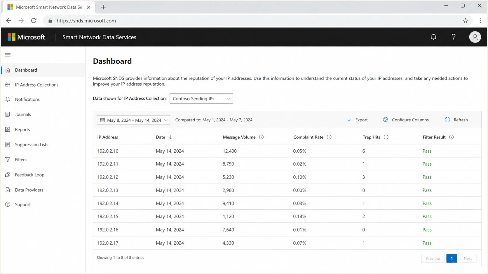 Example Microsoft SNDS screen showing message volume, complaint rate, and trap hit columns.