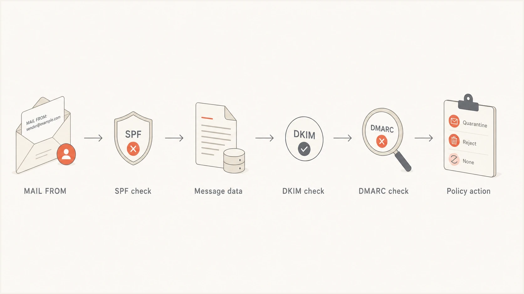 Flowchart showing SPF checked before DMARC can be evaluated.