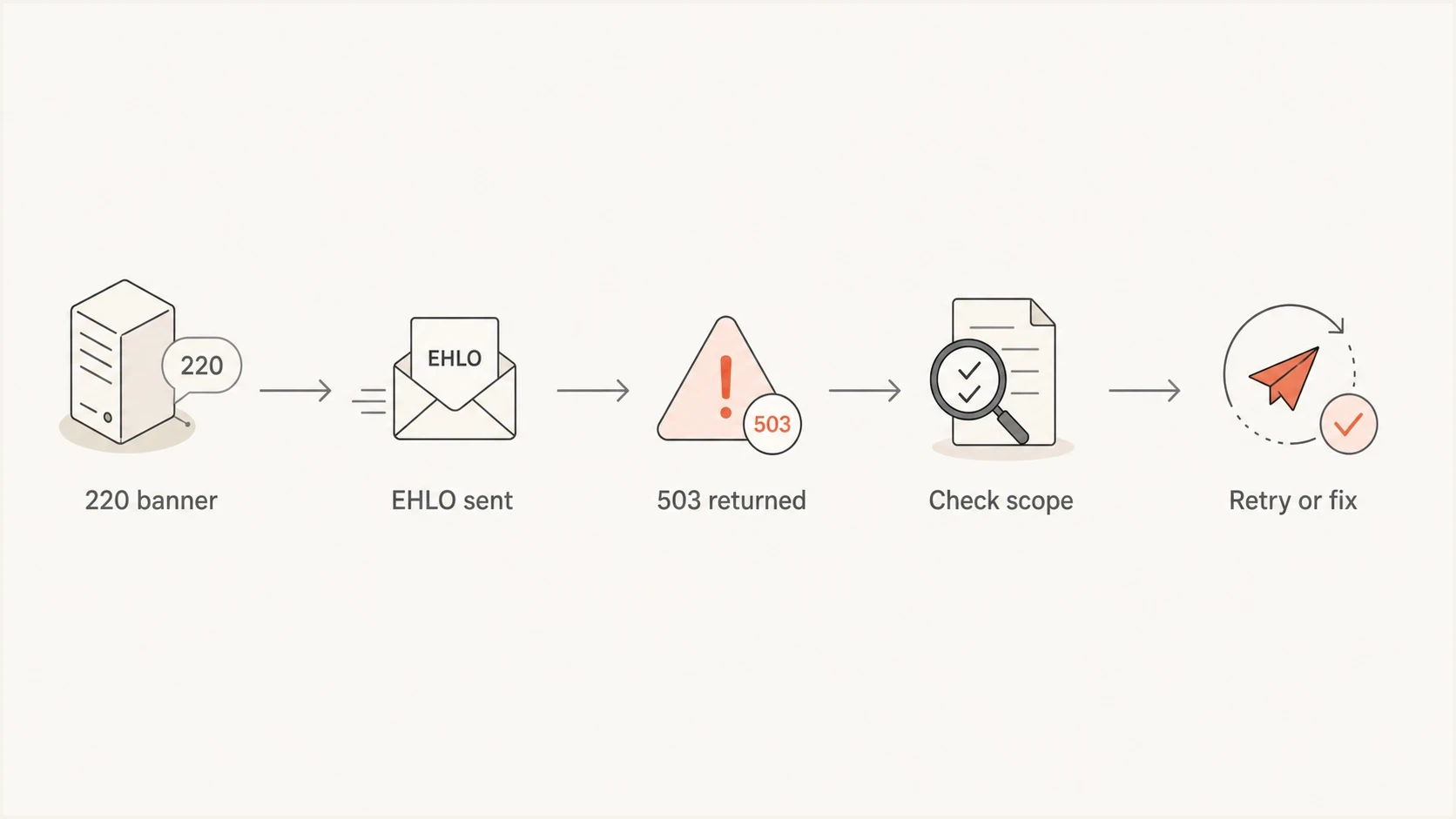 SMTP HELO and EHLO troubleshooting flow for a Ziggo.nl 503 5.5.0 bounce.