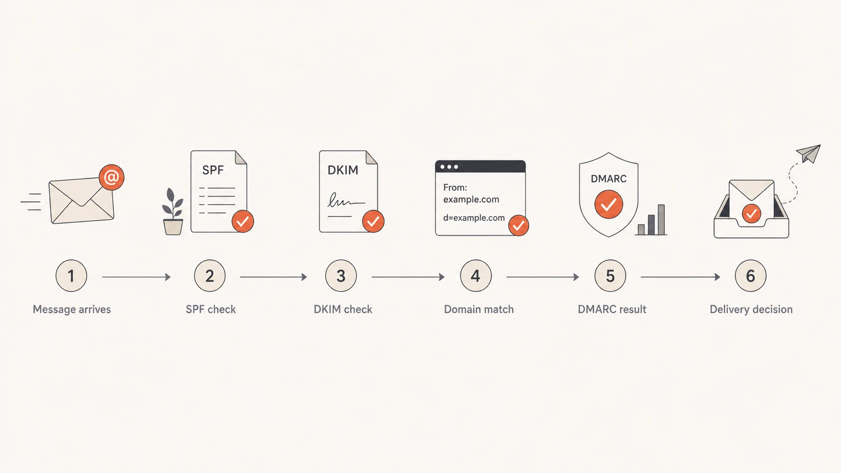 Yahoo and AOL check SPF, DKIM, domain match, then DMARC policy.