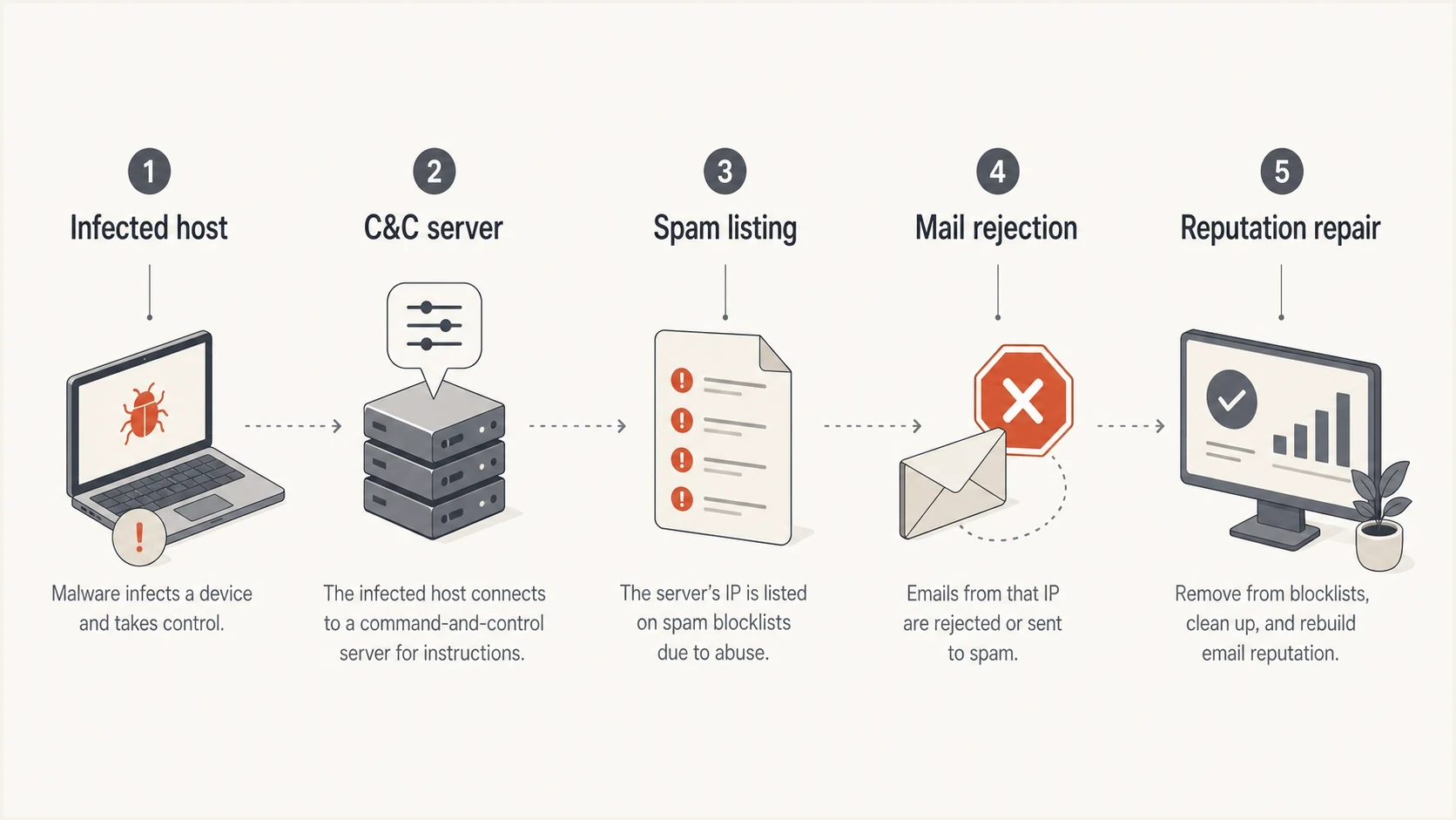 Infographic showing how bot activity can affect mail reputation.