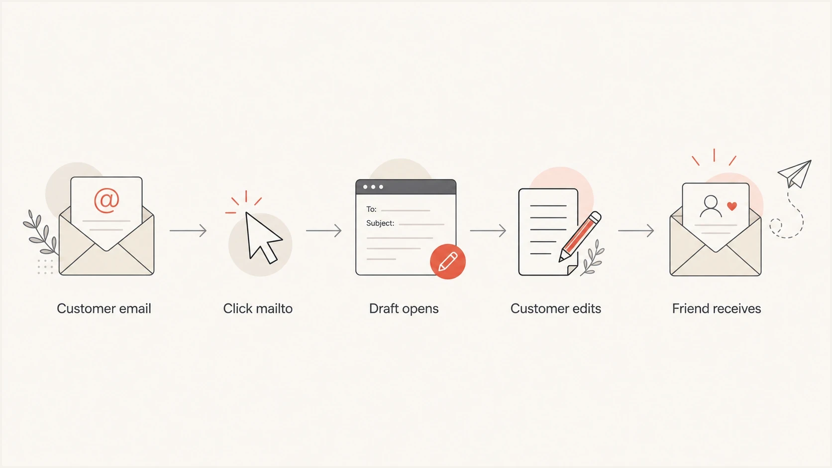 Flowchart showing a customer clicking a mailto link in a marketing email, editing the draft, and sending the referral.