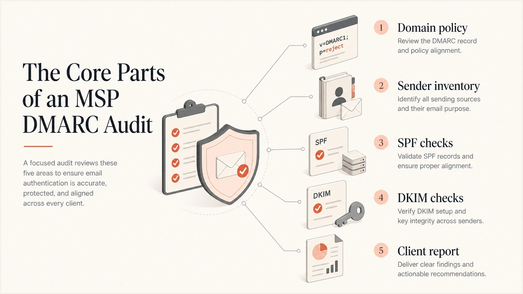 Five parts of an MSP DMARC audit