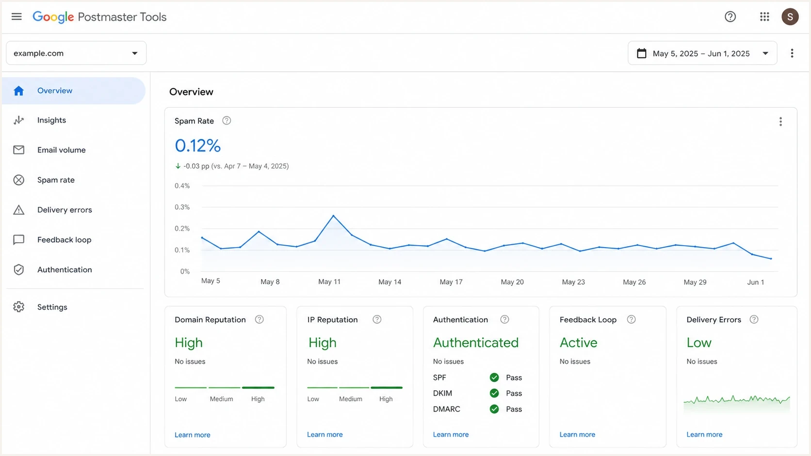 Google Postmaster Tools spam rate, reputation, authentication, and delivery errors dashboard.