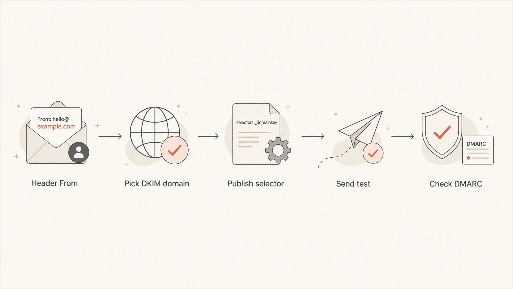 A five-step flow from Header From domain to DMARC validation.
