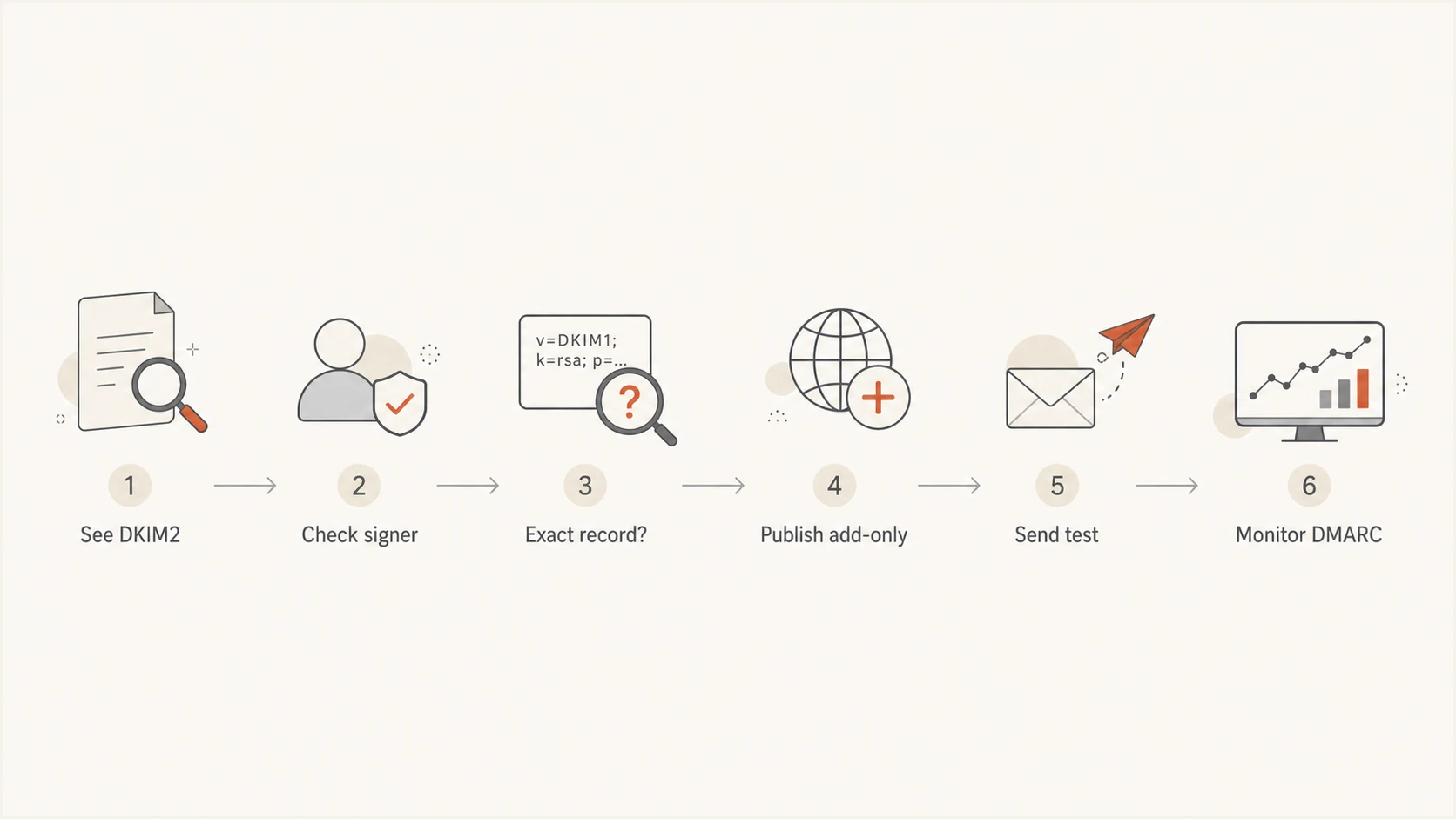 Decision flow for checking DKIM2 before publishing or changing DNS.
