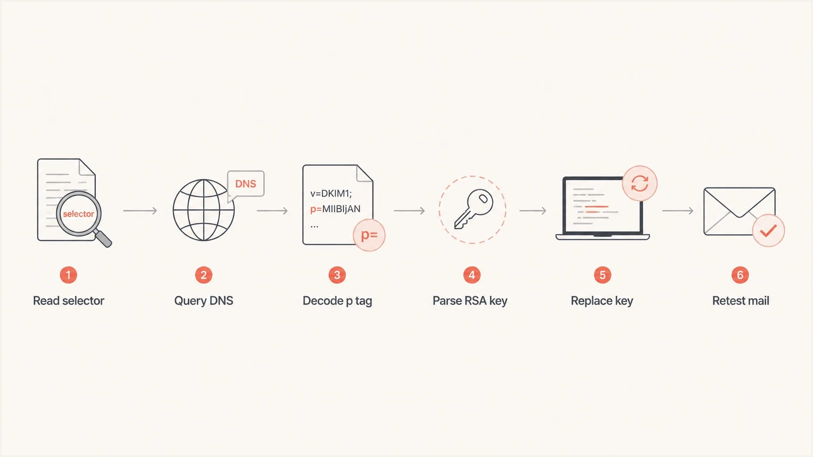 DKIM troubleshooting flowchart for selector lookup, RSA public key decoding, DNS replacement, and email retesting.