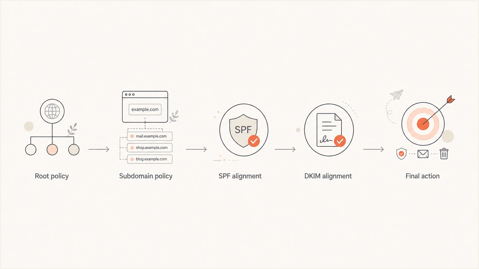 Flowchart showing how root policy, subdomain policy, SPF, and DKIM alignment lead to the final DMARC action.