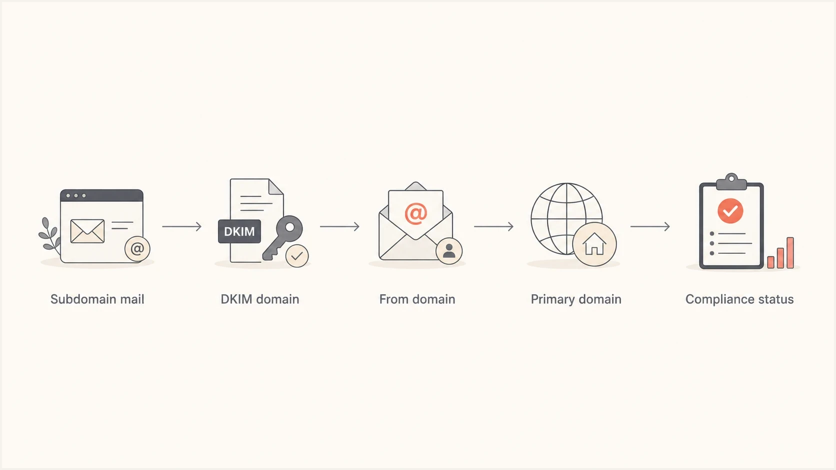 Flowchart showing how subdomain mail rolls into primary-domain compliance status.