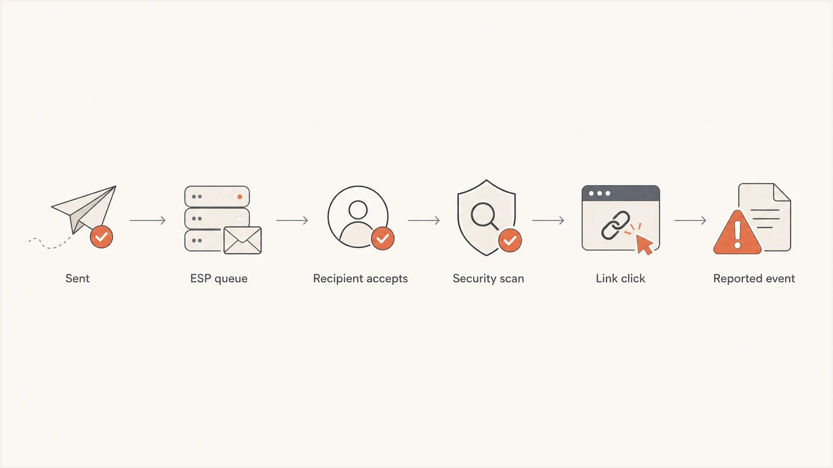 Flowchart showing send queue, delivery, security scan, and click event timing.