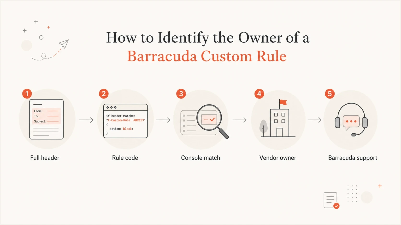 Flowchart for finding whether a Barracuda custom rule is local or shipped.