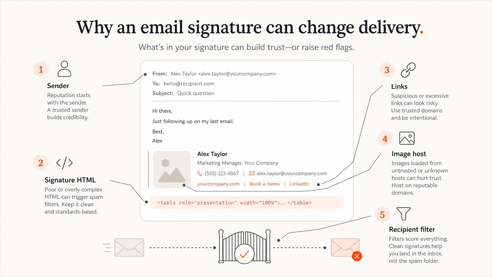 Email signature deliverability infographic showing HTML, links, image hosting, and recipient filtering.