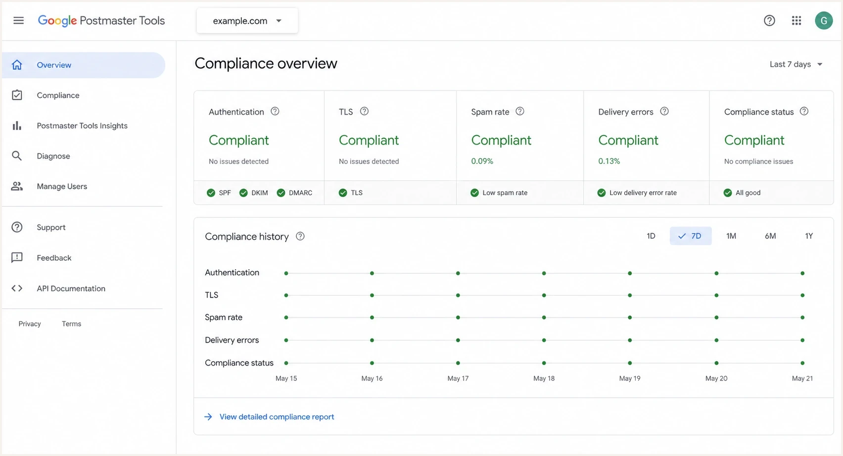 Google Postmaster Tools v2 compliance dashboard with authentication, spam rate, TLS, delivery errors, and compliance status.