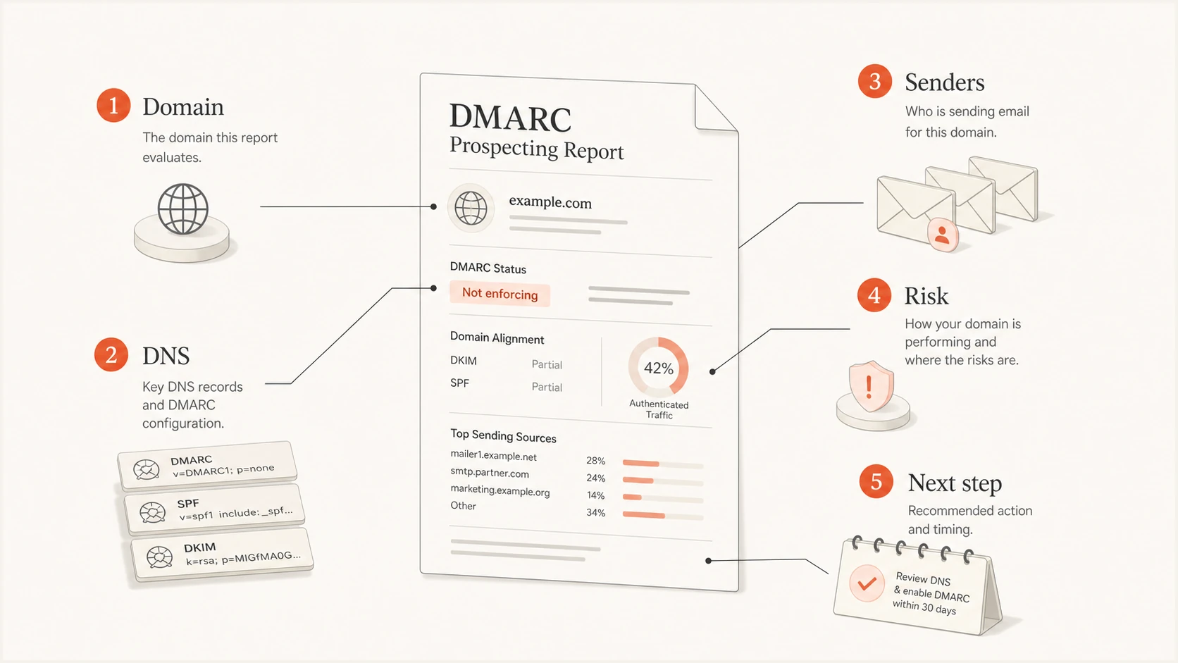 A DMARC prospecting report broken into domain, DNS, senders, risk, and next step.