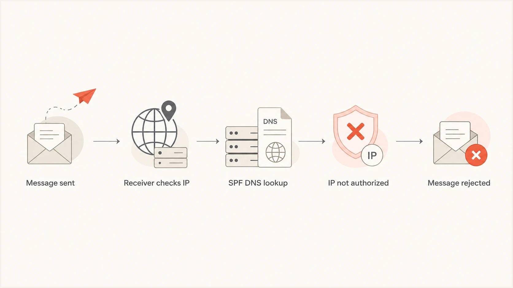 SPF unauthorized mail rejection flow from sending IP check to DNS authorization failure.