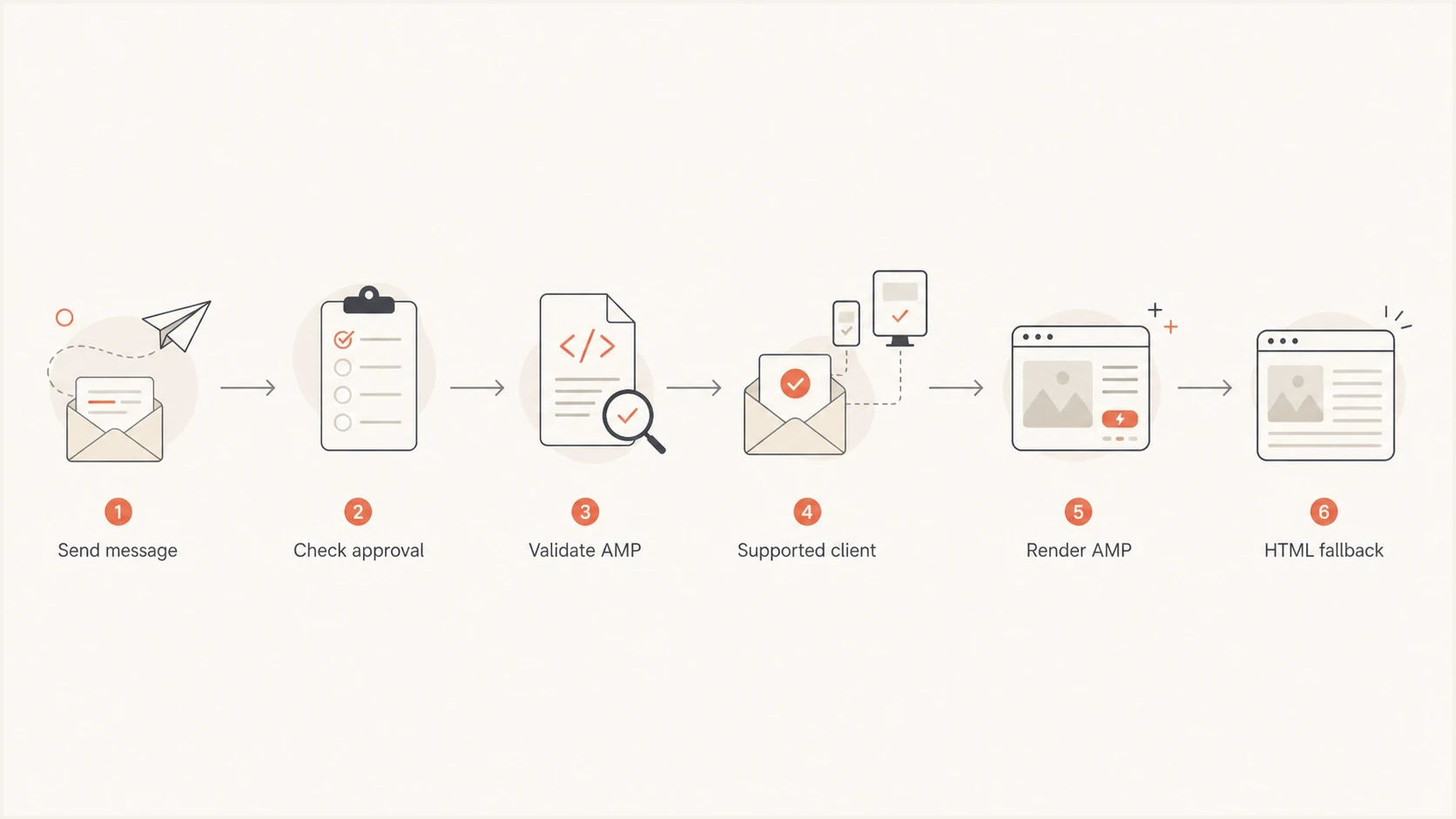 Flowchart showing AMP email rendering checks that either show AMP or fall back to HTML.