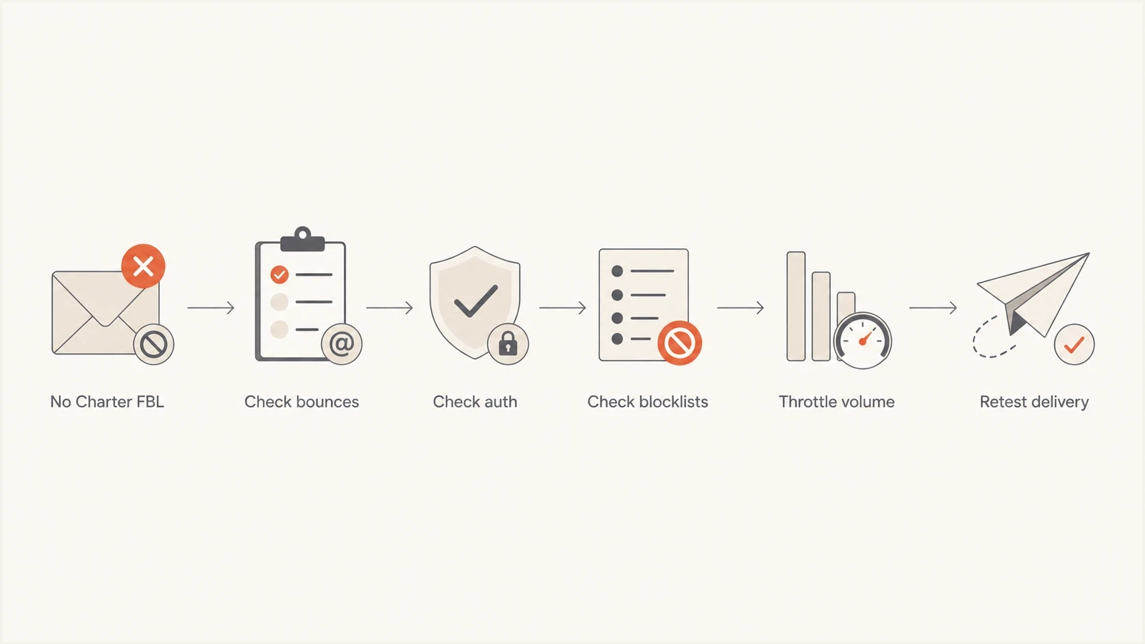 Flowchart showing what to check when Charter.net has no feedback loop.