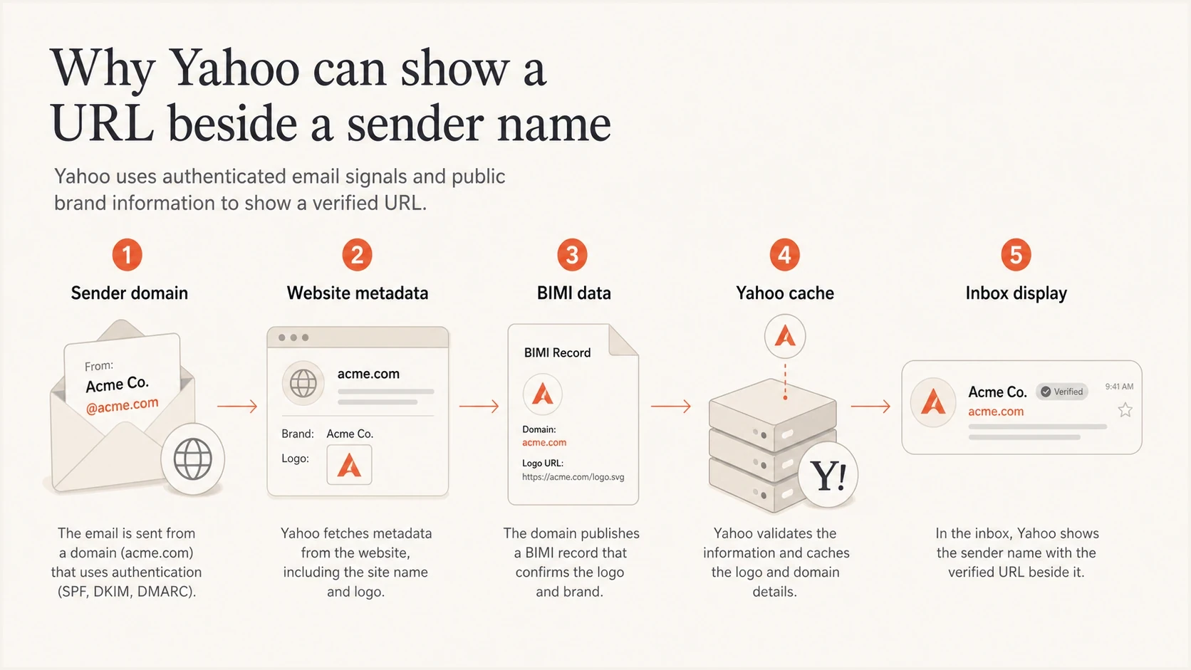 Yahoo combines sender, website, BIMI, and cached brand signals before showing a URL.