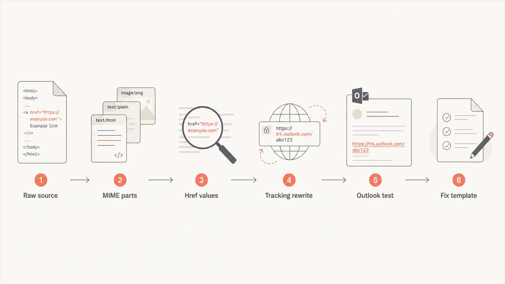 Flowchart for diagnosing Outlook URL text display issues.