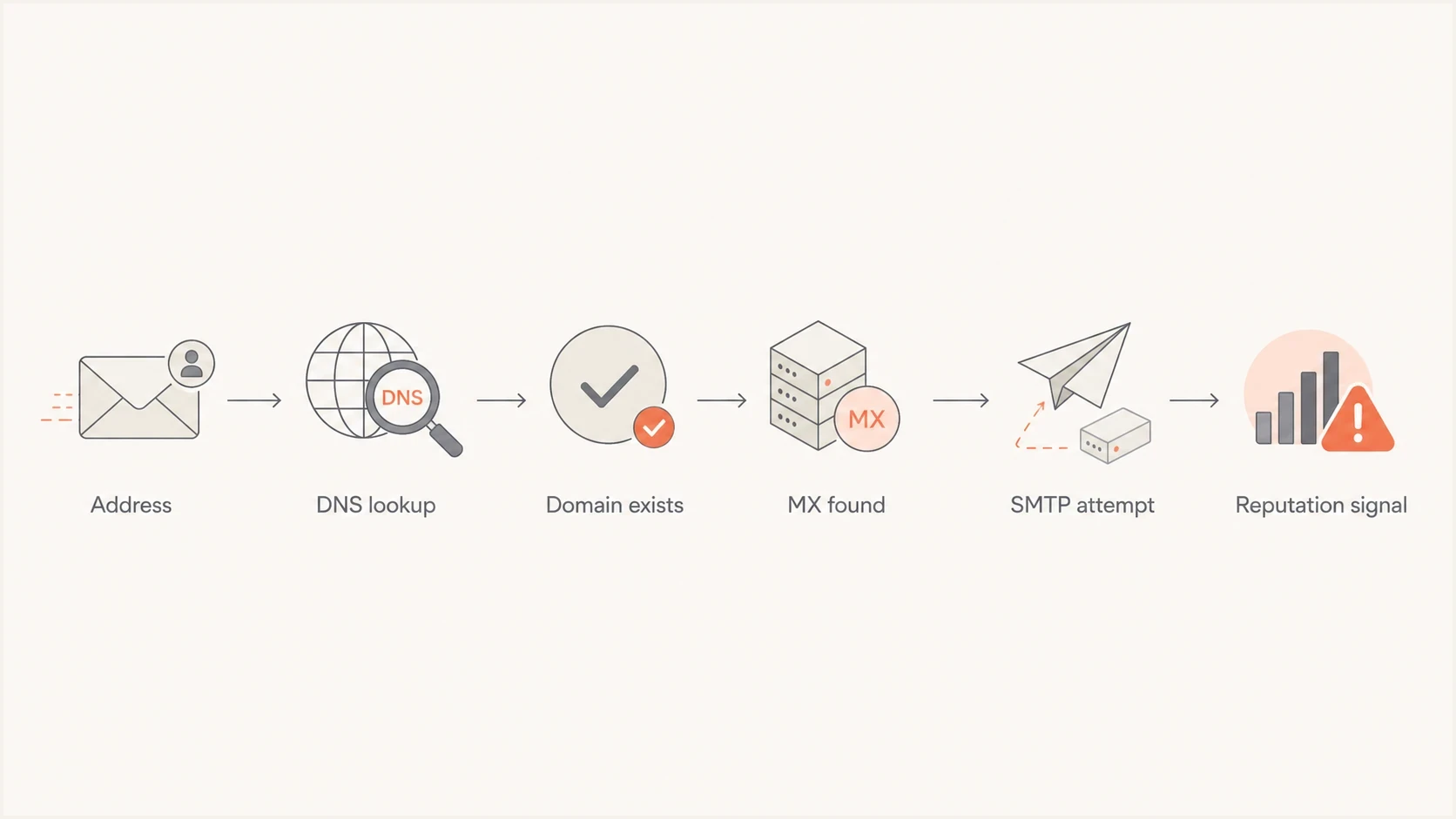 Flowchart showing DNS lookup before SMTP delivery.