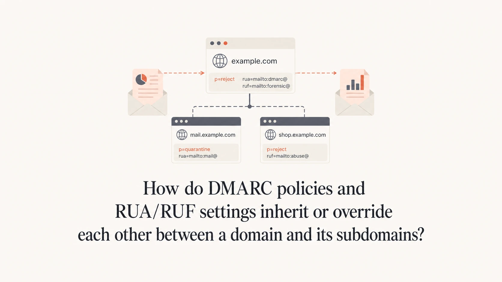 A DMARC inheritance diagram with a parent domain, subdomains, and report destinations.