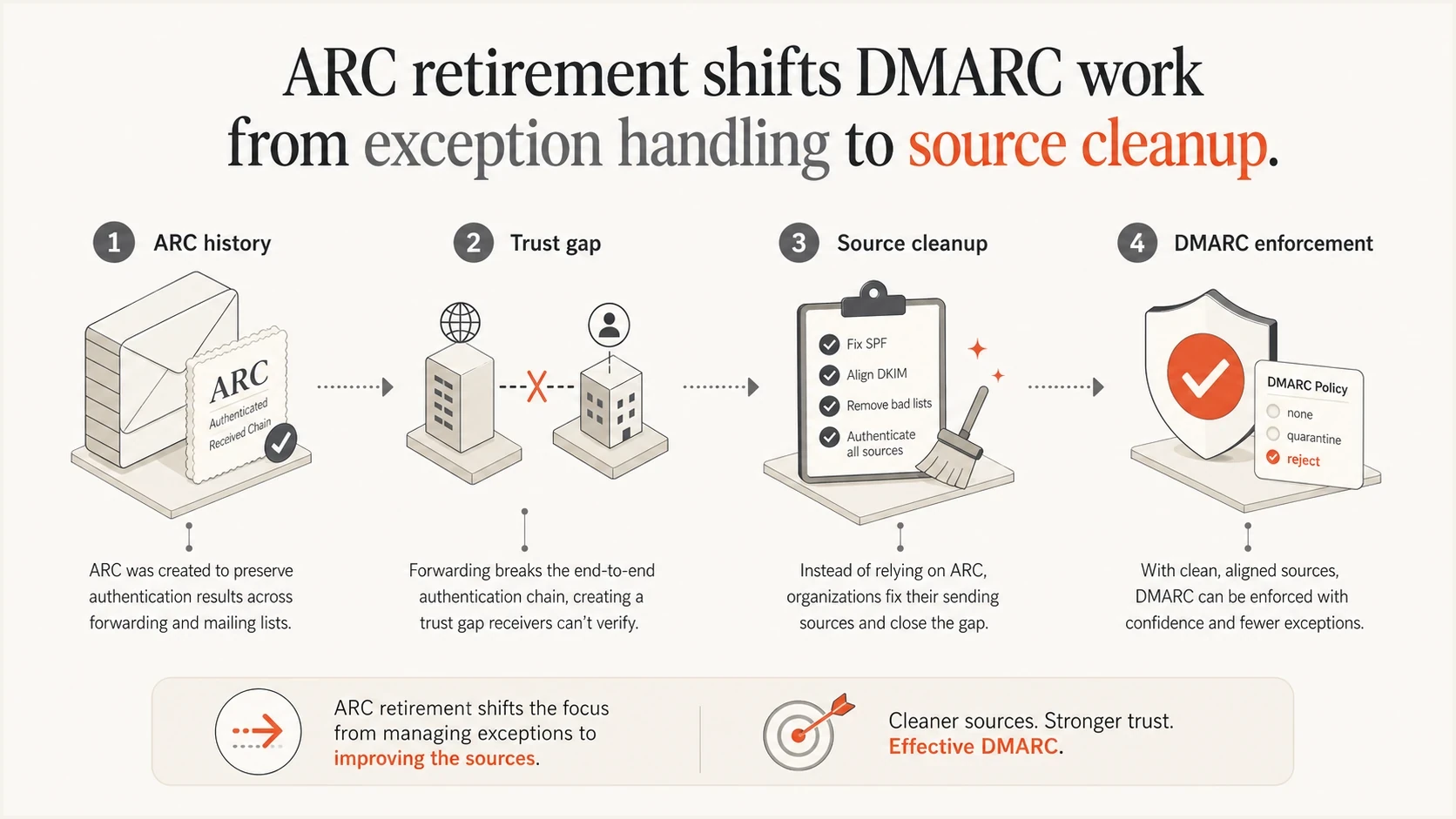 Infographic showing ARC retirement shifting focus to DMARC source cleanup.
