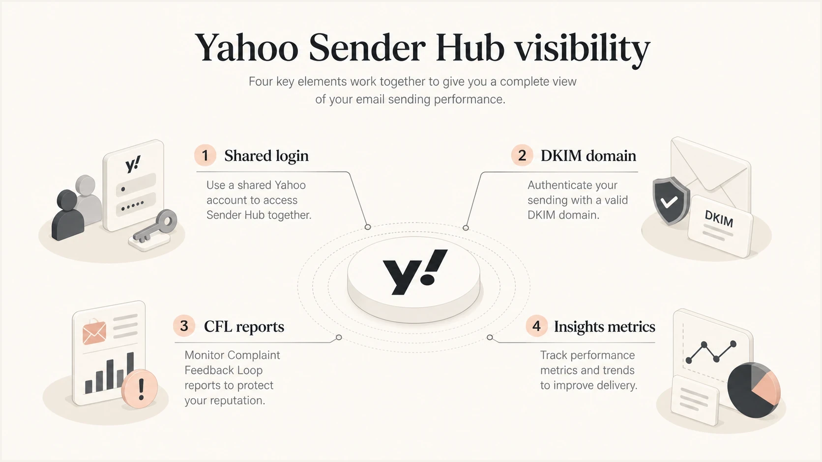 Yahoo Sender Hub connects a shared login to DKIM-domain Insights and CFL reports.