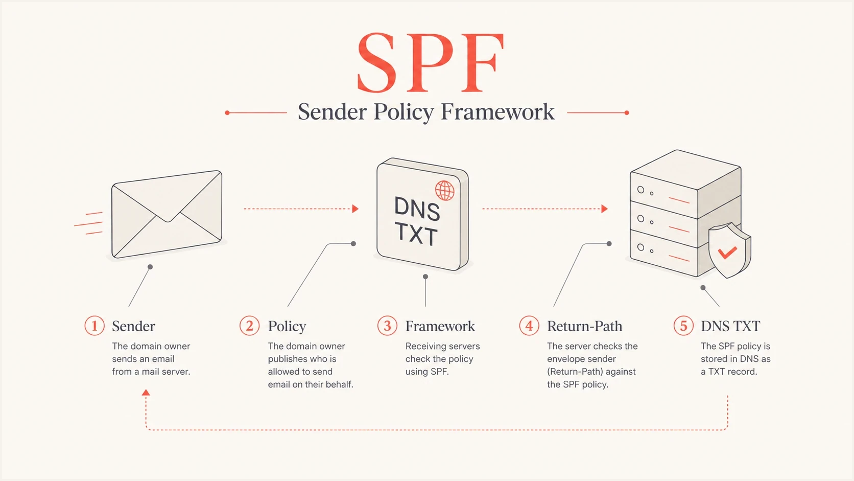 SPF infographic showing Sender Policy Framework, Return-Path, and DNS TXT checks.