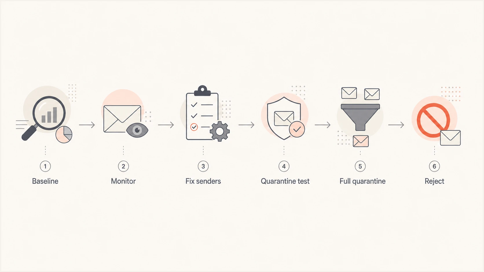 Flowchart showing staged DMARC enforcement for MSP clients.