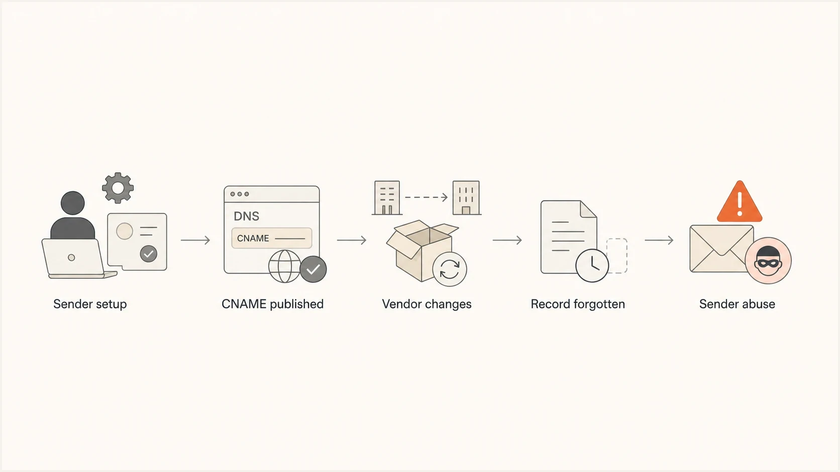 A flowchart showing how forgotten CNAME delegation can turn into sender abuse.