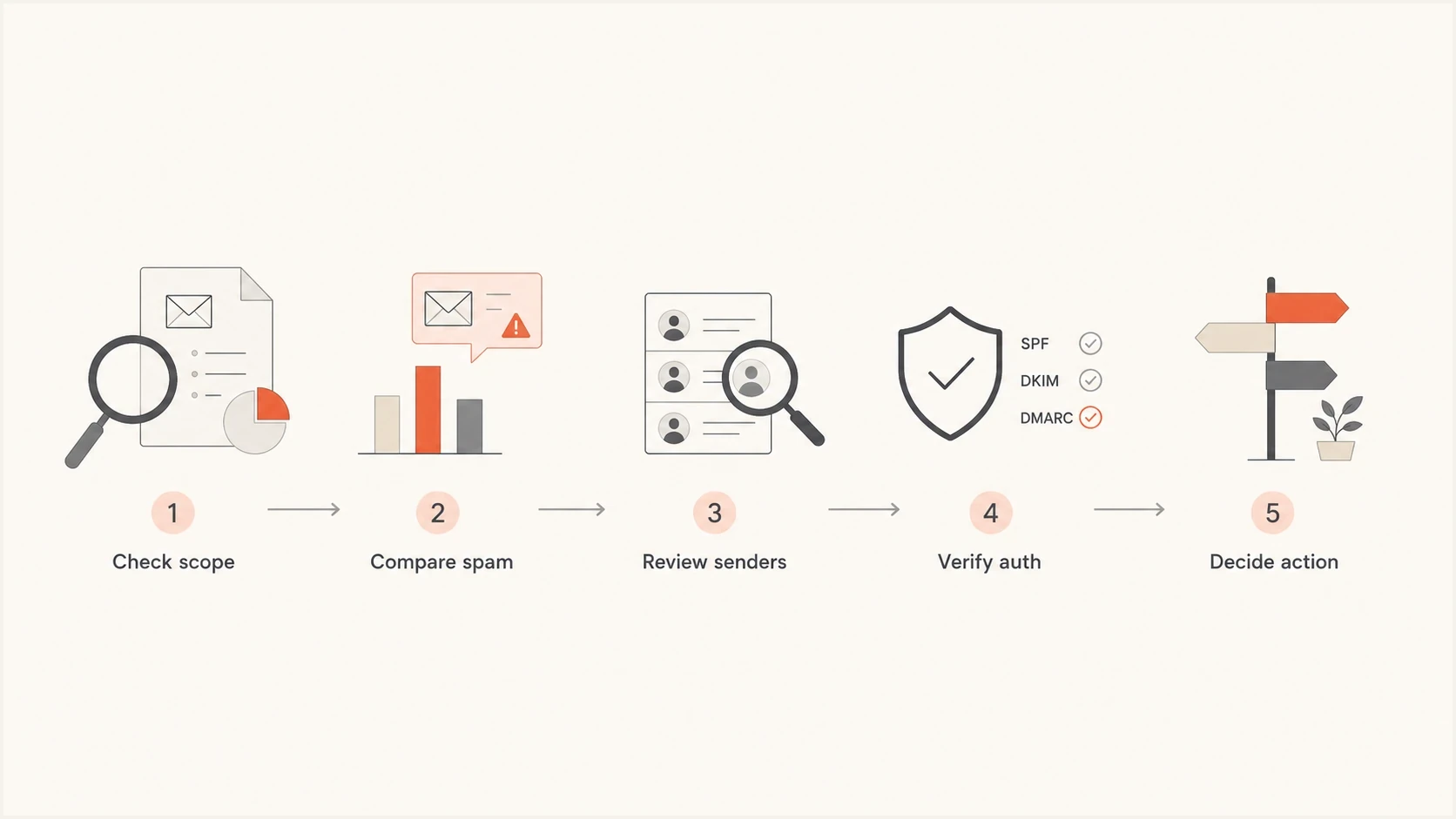 Flowchart for checking a Talos email volume drop before taking action.