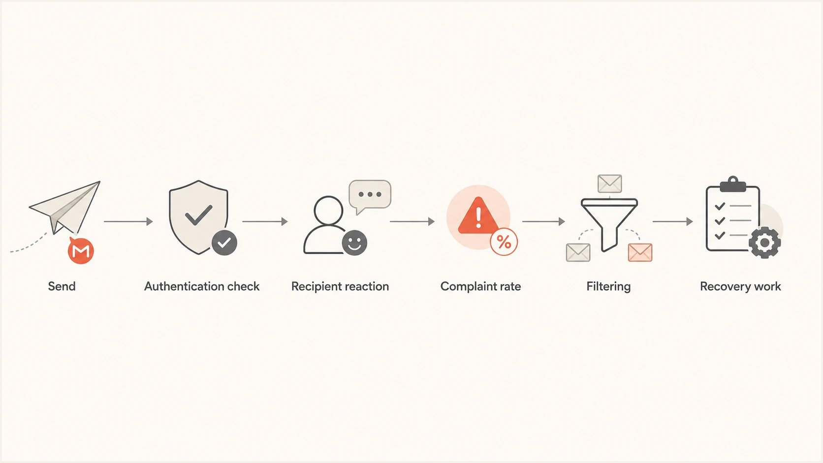 Flowchart showing how Gmail evaluates cold outreach and routes risky mail.