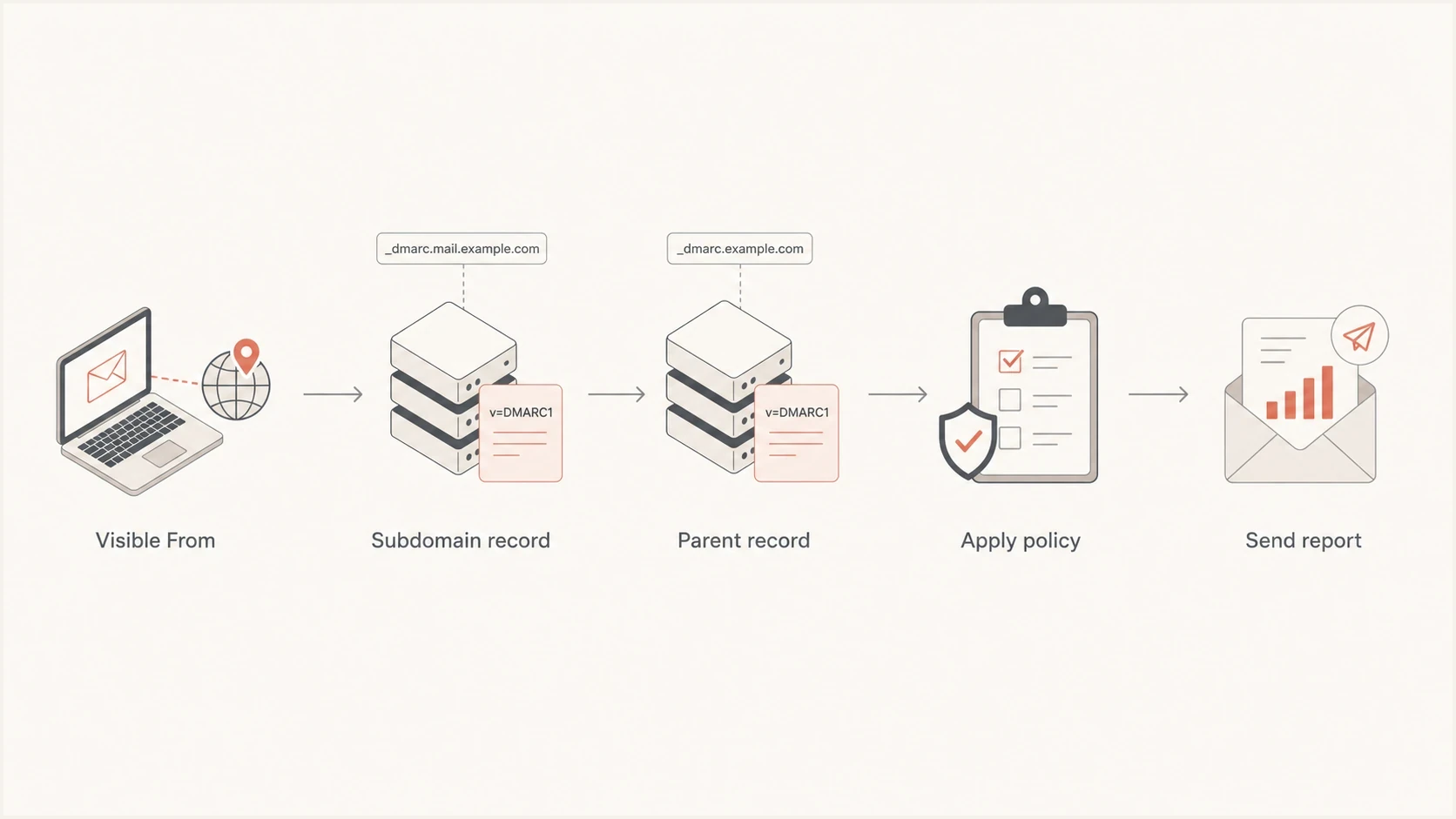 Flowchart showing how receivers find a subdomain or parent DMARC record.