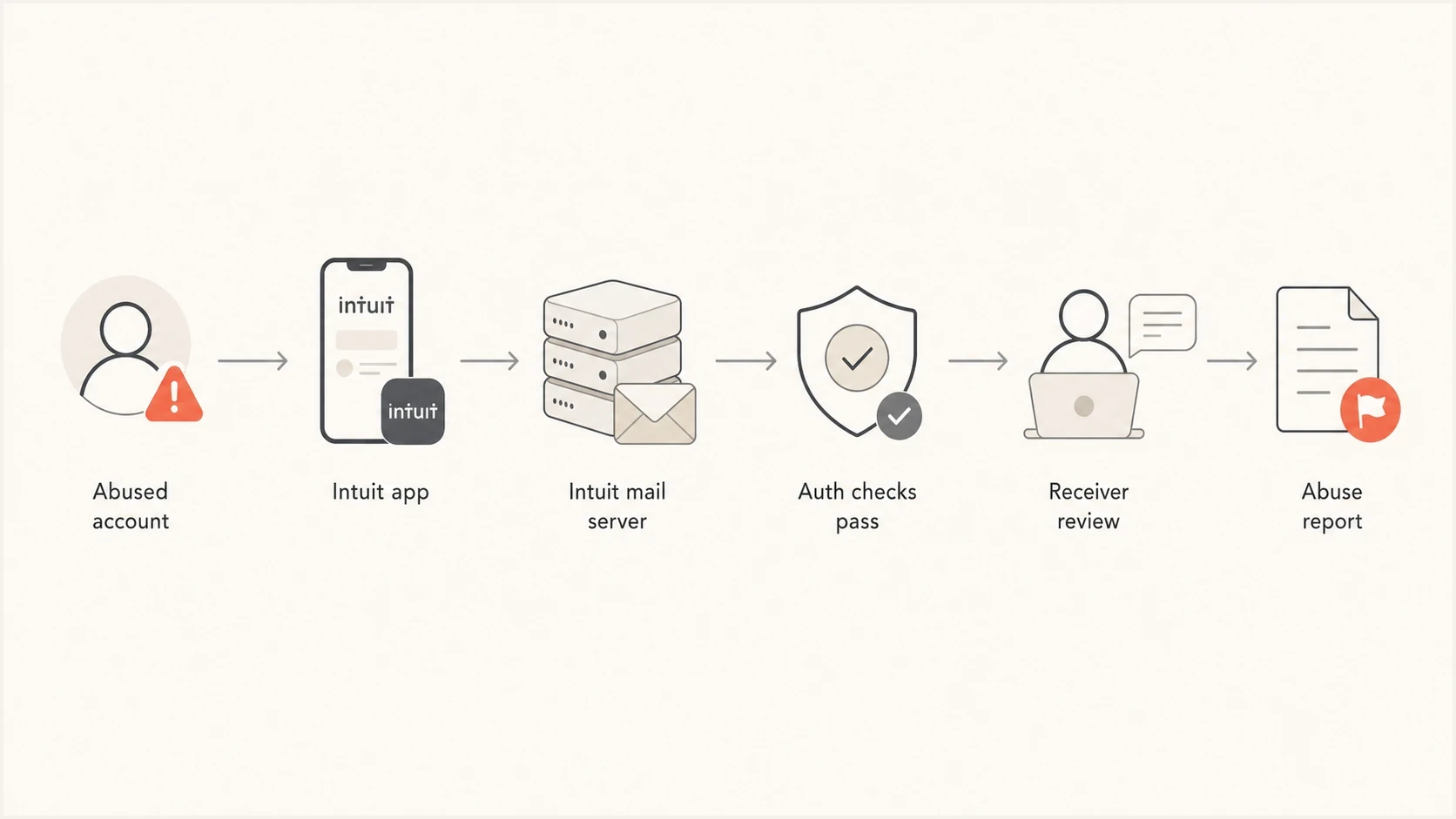 Flowchart showing how an abused account can send authenticated mail.