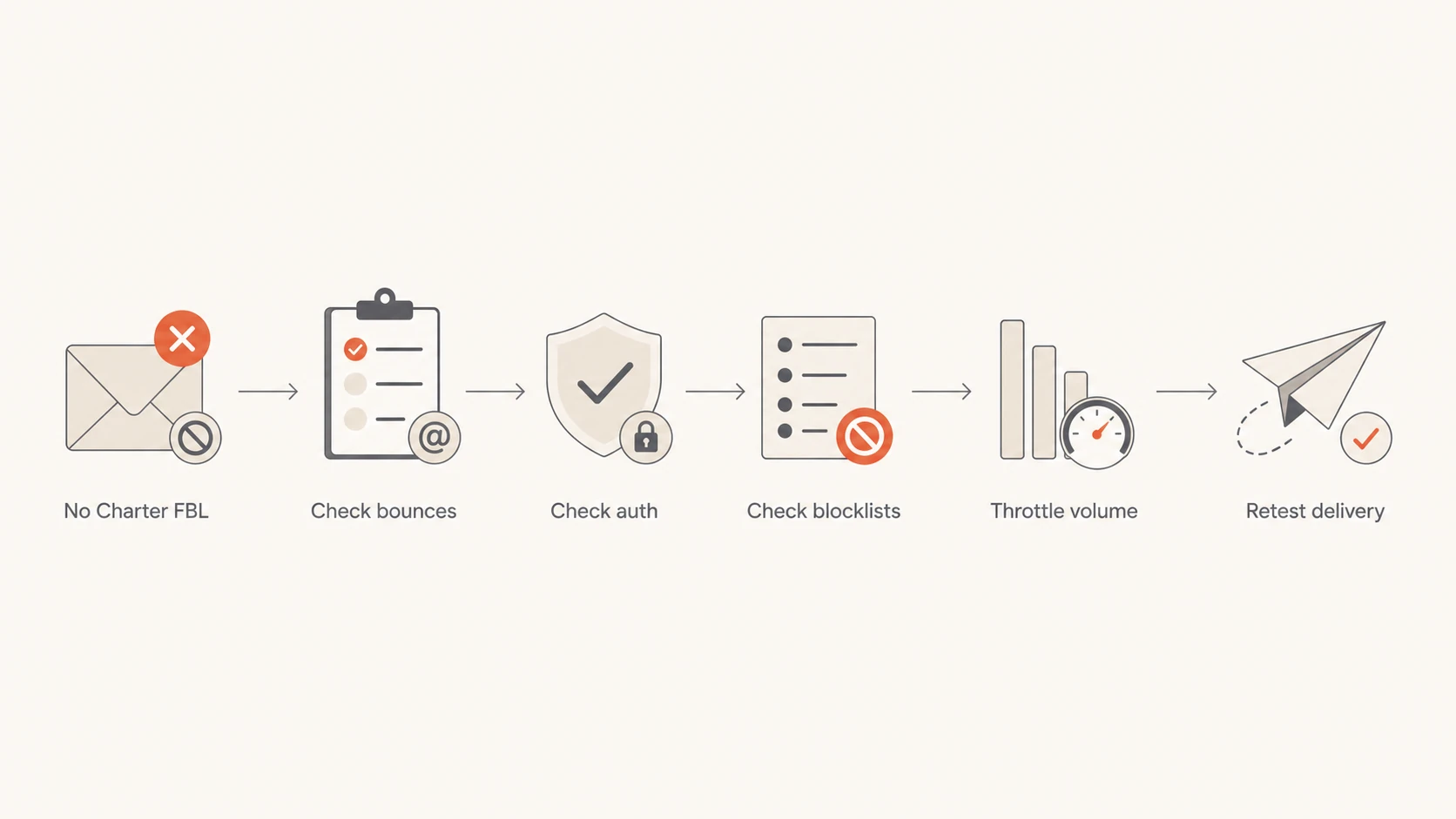 Flowchart showing what to check when Charter.net has no feedback loop.