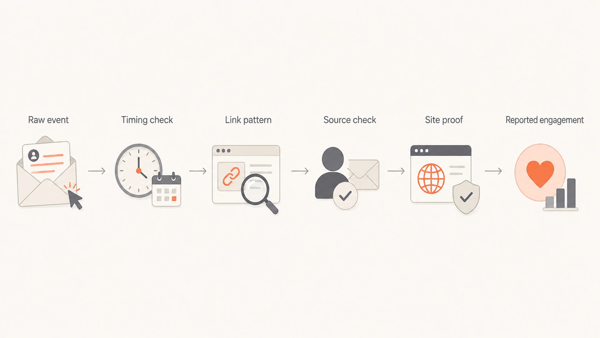Flowchart showing raw email events filtered through timing, source, link pattern, and site proof.