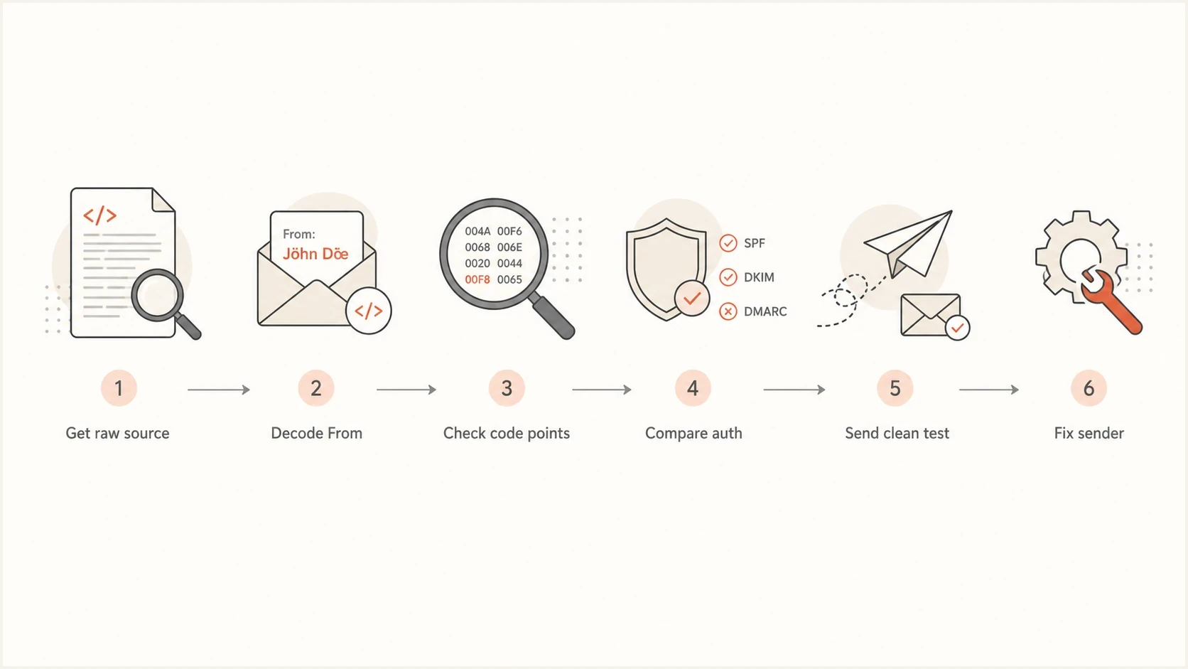 Six-step Gmail abnormal characters diagnosis using raw headers, code points, authentication, and a clean sender test.